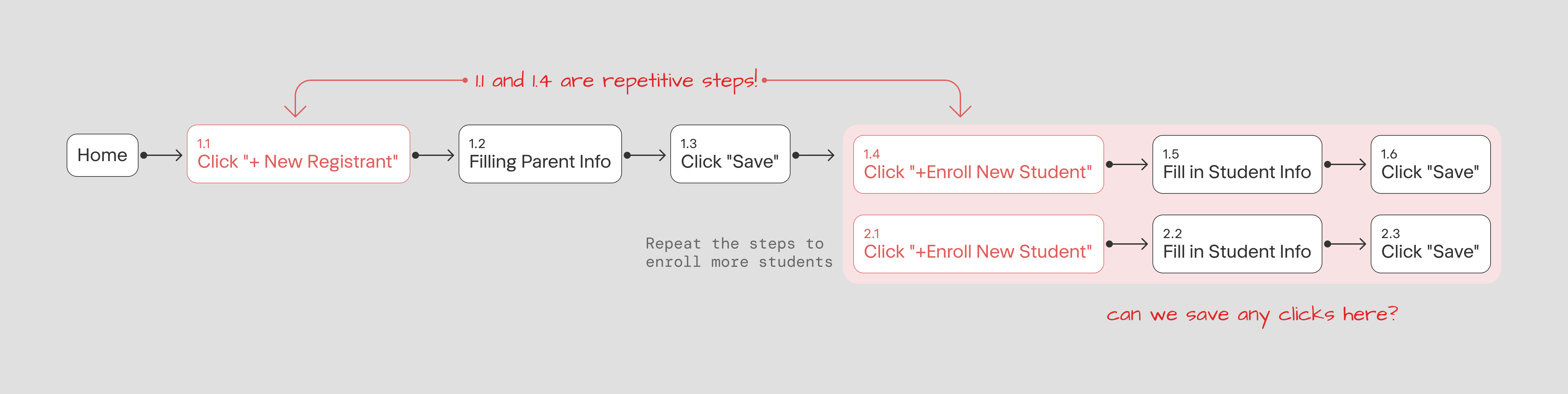 Existing enrollment workflow — repetitive steps 1.1 through 2.3 highlighted